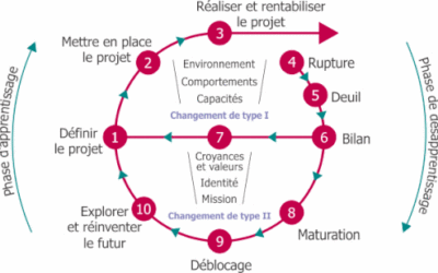 Reconversion professionnelle: enjeux d’une transition & pistes à suivre