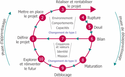 Reconversion professionnelle: enjeux d’une transition & pistes à suivre